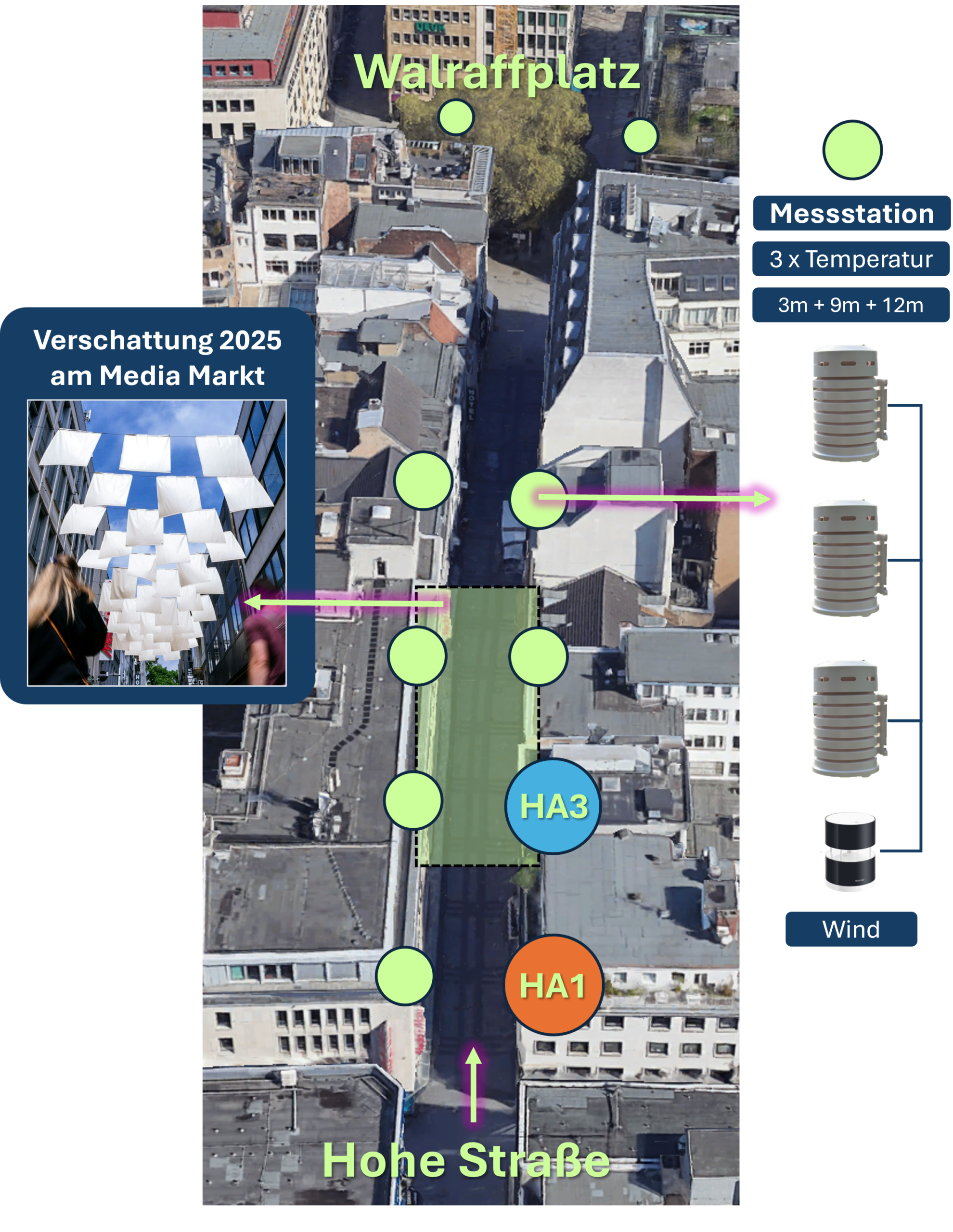 Grafik mit Messpunkten und Sensortechnik auf der Hohe Straße im Rahmen des Klimalabors